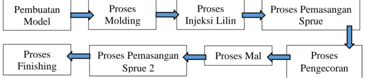 Diagram 4. Kesimpulan Proses Produksi di UBS (Departemen R&amp;D) 