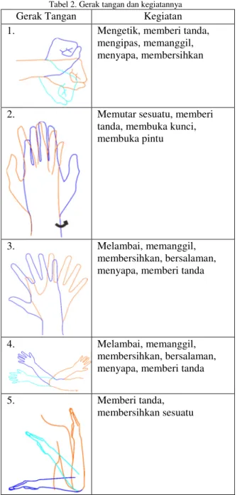 Gambar 3. Gerak bergantian antar jari 