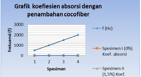 Gambar 5. Grafik koefiesien absorsi dengan penambahan cocofiber  Tabel 4. Serap Bunyi rata-rata untuk setiap penambahan serabut kelapa 