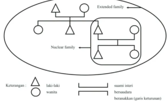 Gambar 1. Nuclear &amp; Extended Family