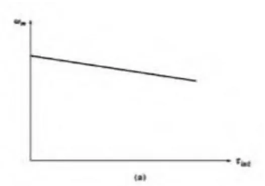 Gambar 2. 12 Kurva hubungan antara torsi dan  kecepatan pada motor DC 