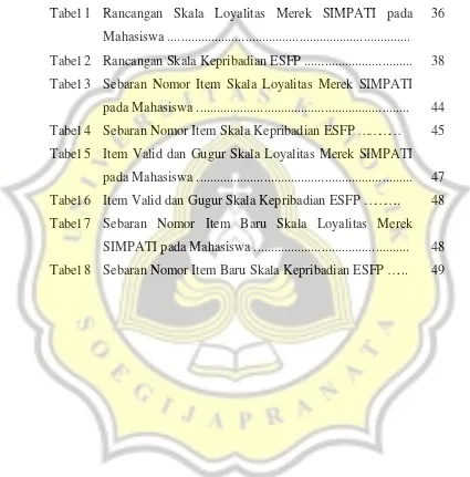 Tabel 1 Rancangan Skala Loyalitas Merek SIMPATI pada 