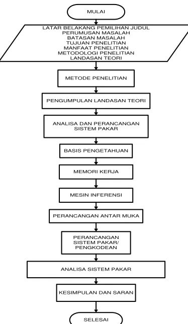 Gambar 3.1 dibawah ini menunjukkan bagan alur penelitian sistem pakar diagnosa kerusakan pada televisi berwarna secara umum: 