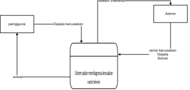 Gambar 4.10  Diagram Konteks Sistem Pakar  Diagnosa Kerusakan Televisi Berwarna 4.3.2 DFD 