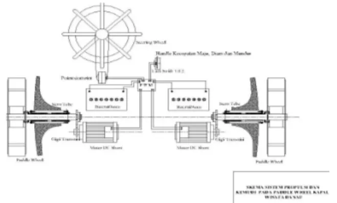 Gambar 2. Rencana Garis Kapal Wisata Danau dengan  Penggerak Paddle Wheel