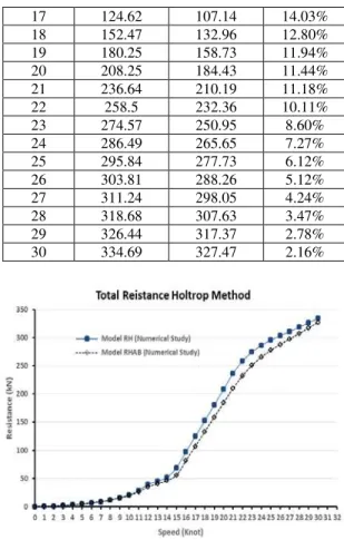 Tabel 2. Evaluasi hambatan model kapal RH dan  RHAB Metode Numerik Maxsuft Hullspeed 
