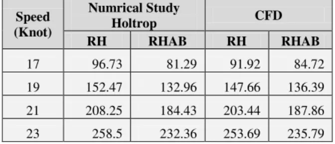 Gambar 13.Grafik hambatan total  numerical study  dan CFD model HPC dan HPCAB 