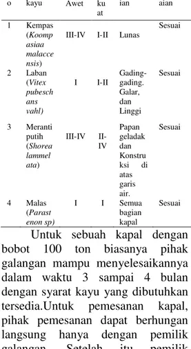Tabel 1. Jenis kayu  
