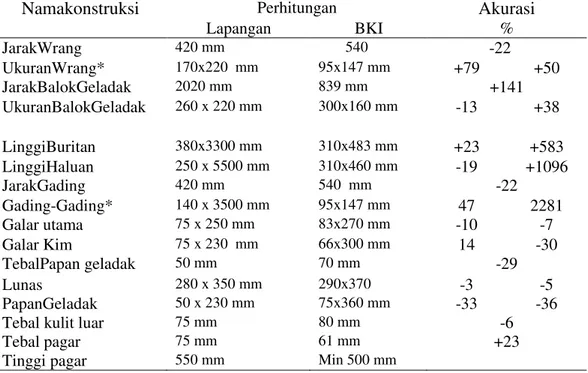 Tabel 5.Hasil perhitungan konstruksi berdasarkan aturan BKI kapal bobot 350 ton 