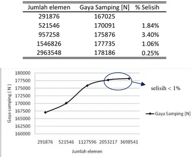 Gambar 5. Grid Independence Kemudi ekor ikan