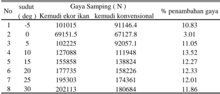 Tabel 3. Rekapitulasi data gaya samping kemudi ekor ikan dan kemudi konvensional