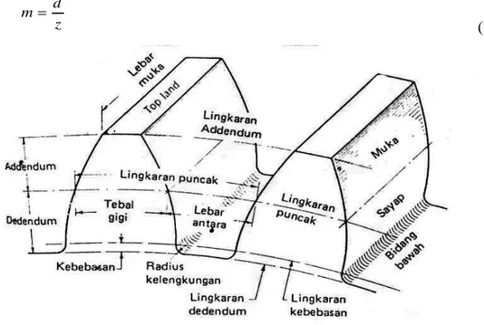 Gambar 2.15 Bagian-Bagian Roda gigi 