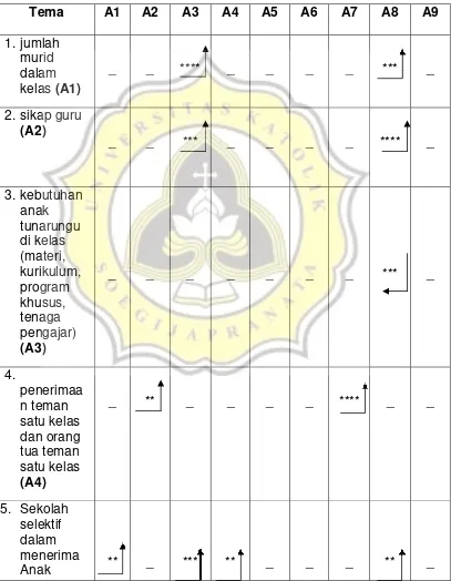 Tabel 5 Matriks Antar Tema 