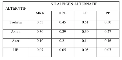 Tabel 4.11 Hasil Matrik Vector Pembobotan Kriteria Normalisasi 