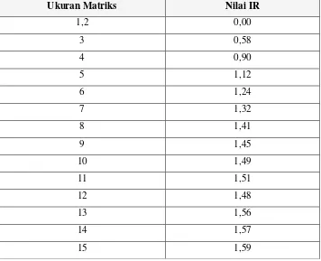 Tabel 2.2 Daftar Index Random Consistency (Kusrini, 2007) 