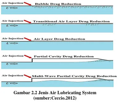 Gambar 2.2 Jenis Air Lubricating System  (sumber:Ceccio.2012) 