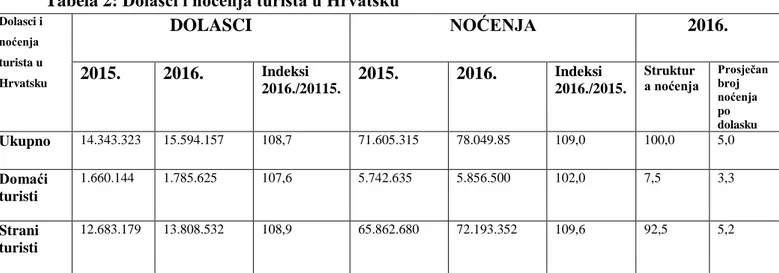 Tabela 2: Dolasci i noćenja turista u Hrvatsku  Dolasci i  noćenja  turista u  Hrvatsku  DOLASCI  NOĆENJA  2016