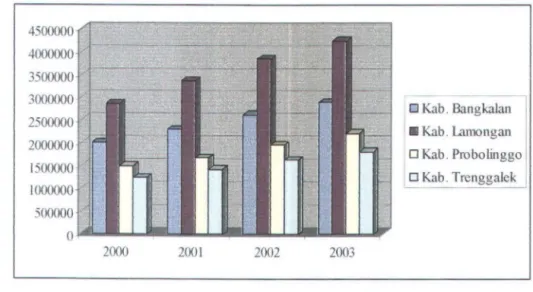 grafik  berikut ini  dari tahun 2000 - 2003. 