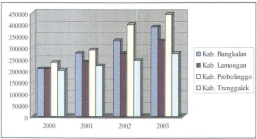 Grafik 4.2  Upah minimum kabupaten (UMK)  450000  400000  350000  300000  250000  200000  150000  100000  50000  0  I' v  ~ ,