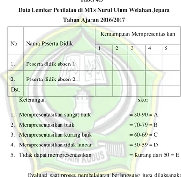 Tabel 4.5Data Lembar Penilaian di MTs Nurul Ulum Welahan Jepara