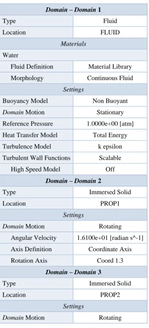 Tabel 3.3.3.2 Domain Physics for LR4P05P09 J 05 
