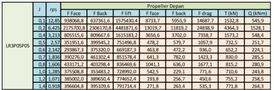 Tabel 4.4.3.14 Model LR3P05P05 Propeller Depan 