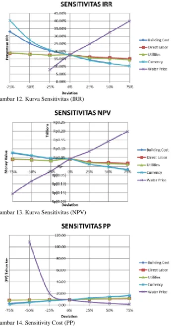 Gambar 12. Kurva Sensitivitas (IRR) 