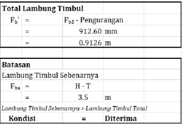 Gambar  9. Hasil Perhitungan Freeboard 