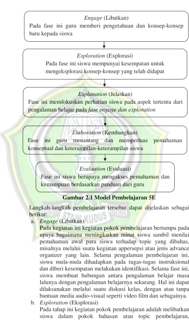 Gambar 2.1 Model Pembelajaran 5E 