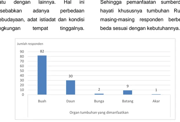 Gambar 4. Organ tumbuhan Ruruhi yang dimanfaatkan masyarakat 