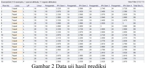 Gambar 2 Data uji hasil prediksi 
