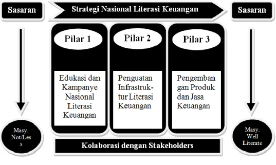 Gambar 1. Pilar Strategi Nasional Literasi Keuangan. (Sumber: Otoritas Jasa Keuangan (2013)) 
