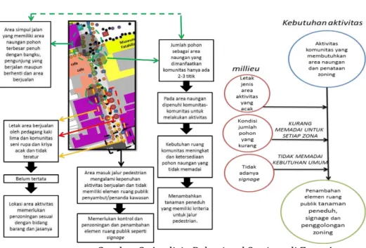 Gambar 2. Analisis Behavioral Settings di Zona A 