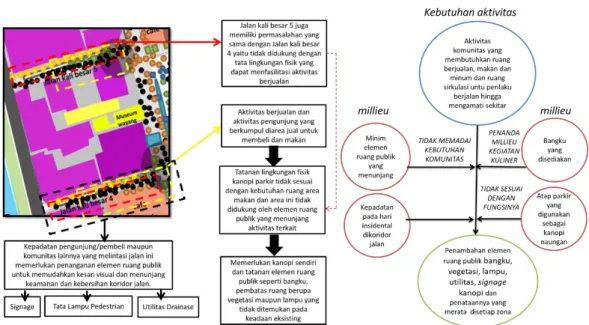 Gambar 3. Analisis Behavioral Settings di Zona B 
