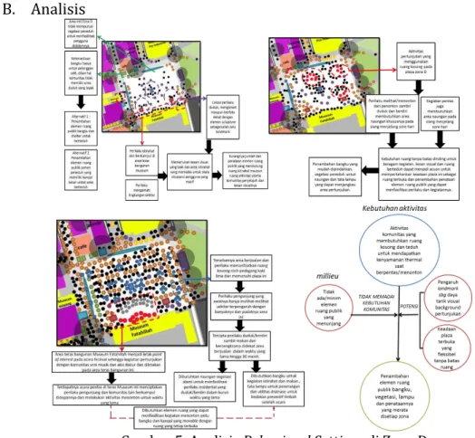 Gambar 5. Analisis Behavioral Settings di Zona D 