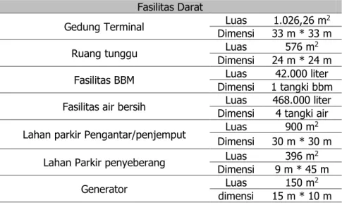 Tabel 2. Hasil Perhitungan Fasilitas Laut Pelabuhan Penyeberangan Desa Buton  Fasilitas Darat 