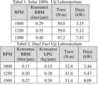 Tabel 1. Solar 100%  Uji Laboratorium  RPM  Konsumsi BBM  (liter/jam)   Torsi  (N.m)  Daya  (kW)   1000  0.29  30,0  3,15  1250  0.35  39,0  5,12  1500  0.40  47,2  7,43  Tabel 2