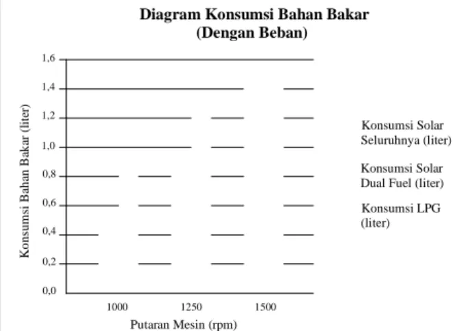 Tabel 5. Jarak tempuh tiap satu satuan bahan bakar  Putaran 