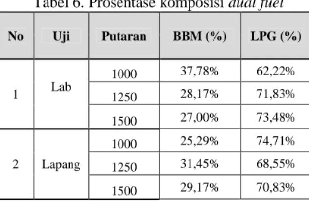 Tabel 7. Jumlah Bahan Bakar Setiap Operasi  Penangkapan Ikan  Operasi  Jarak  Tempuh  (mil)  Solar 