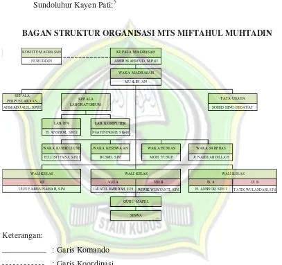Gambar 3.1 : Struktur Organisasi MTs Miftahul Muhtadin Sumber : Tata Usaha MTs Miftahul Muhtadin 