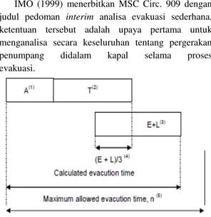 Gambar 1. Waktu evakuasi maksimum (IMO, 2002) 