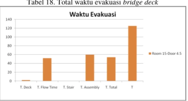 Tabel 18. Total waktu evakuasi bridge deck 