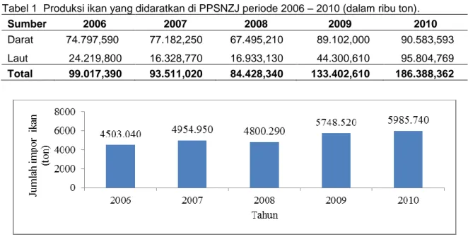 Tabel 1  Produksi ikan yang didaratkan di PPSNZJ periode 2006 – 2010 (dalam ribu ton)