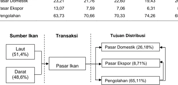 Gambar 3  Mekanisme pasar ekspor dan domestik. 