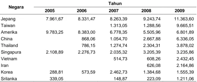 Tabel 5 Ekspor ikan dari PPSNZJ pada periode 2005-2009 (hasil pencatatan SHTI dalam ribu ton)