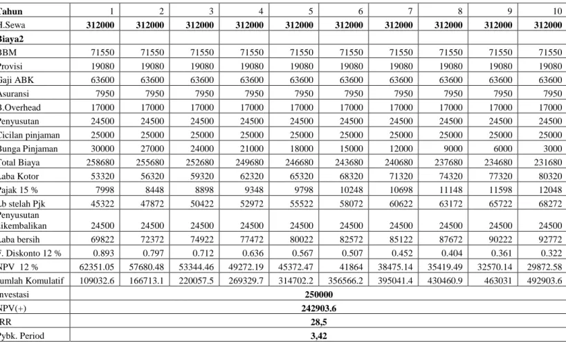 Tabel 4. Proyeksi arus kas persewaan kapal, waktu operasi 10 tahun (Rp. 000) 