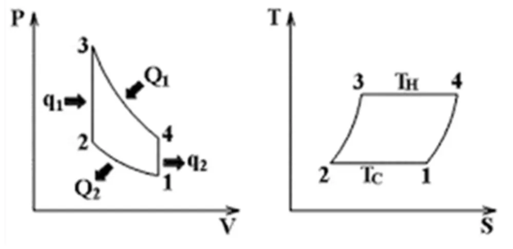 Gambar 1. Diagram P-V dan T-S dari Moran M.J &amp; Shapiro