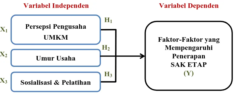 Gambar II.1  Kerangka Pemikiran Model Penelitian 