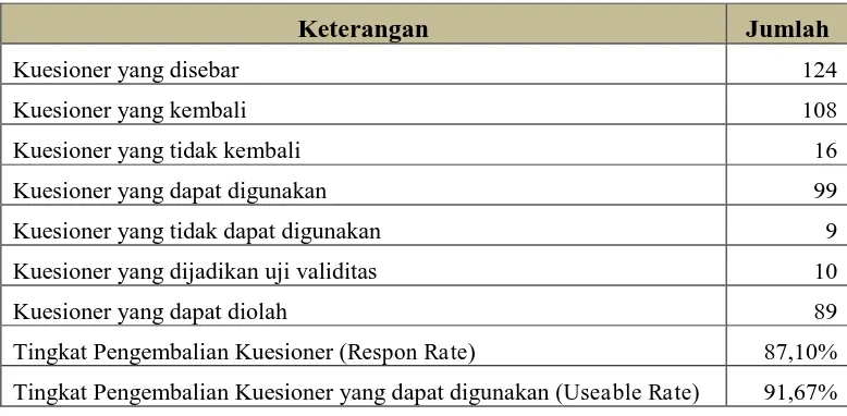 Tabel IV.1 Tingkat Penyebaran dan Pengembalian Kuesioner 
