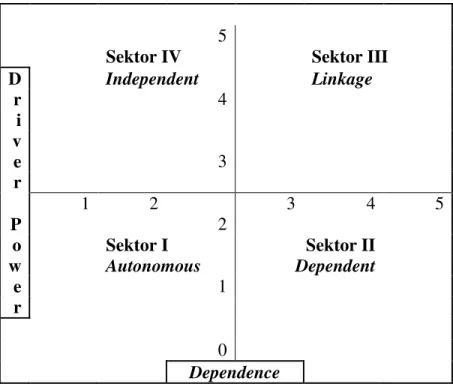 Gambar 1 Distribusi ke empat sektor pada matriks driver power-dependence. 